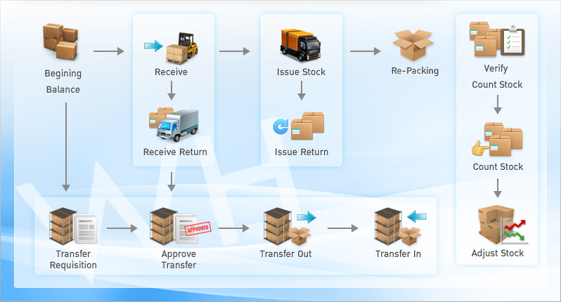 ระบบบริหารคลังสินค้า Warehouse Management