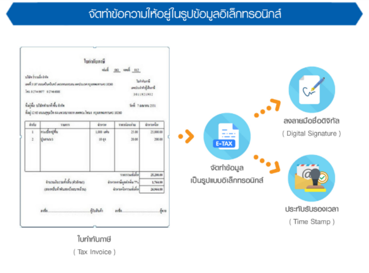 Flow ภาพรวมการทำงานของโปรแกรม Prosoft e-Tax