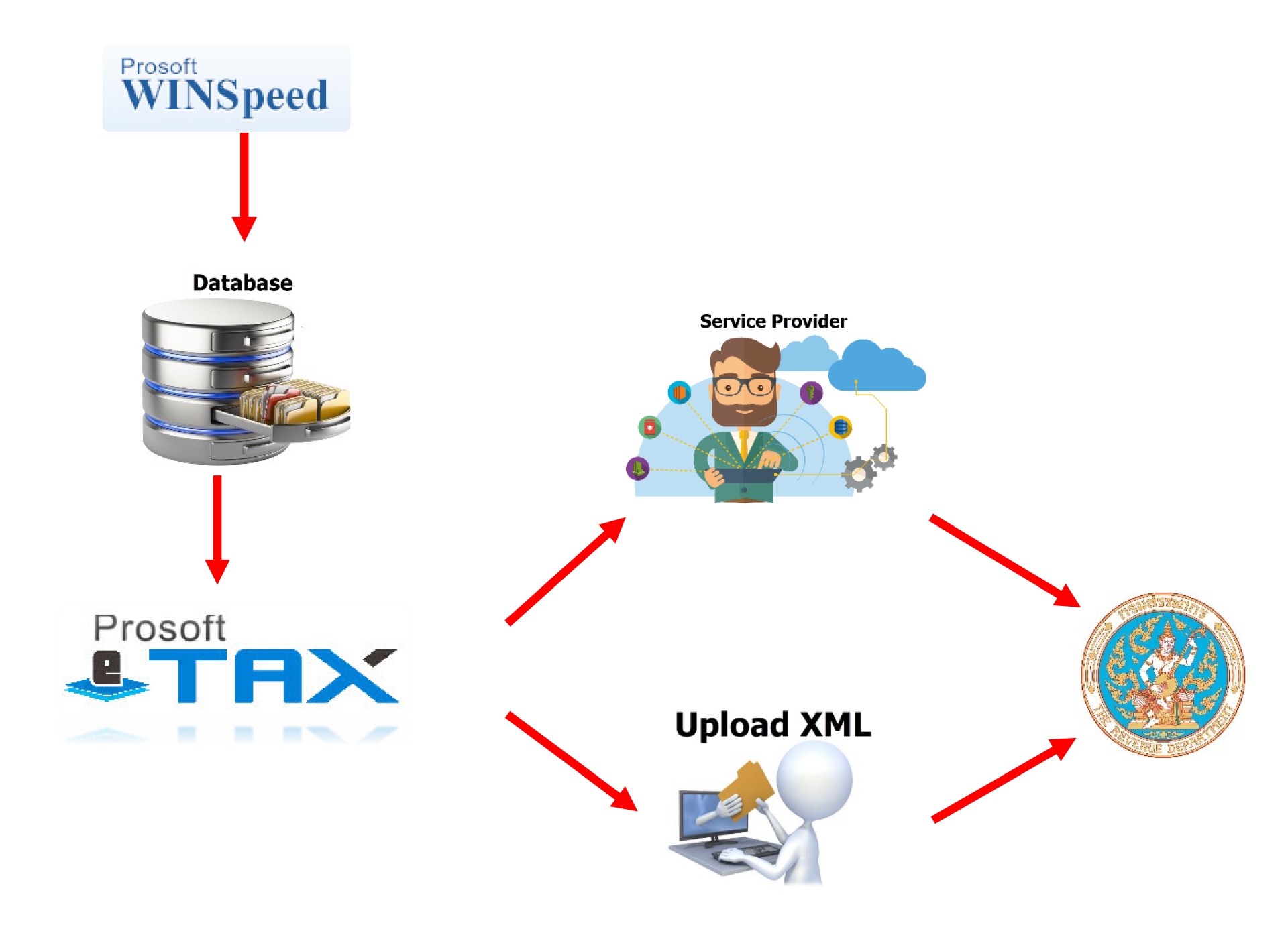 Flow ภาพรวมการทำงานของโปรแกรม Prosoft e-Tax