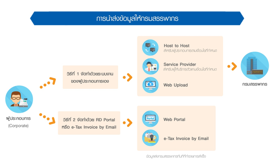 การนำส่งข้อมูลให้กรมสรรพากร