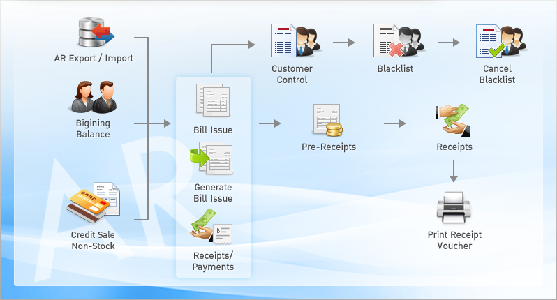 Accounts Receivable