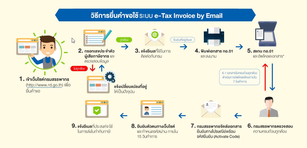 วิธีการยื่นคำขอใช้ระบบ e-Tax Invoice by Email