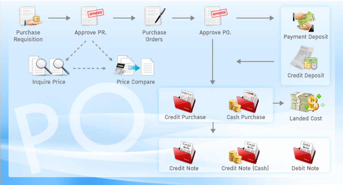 Purchase Order