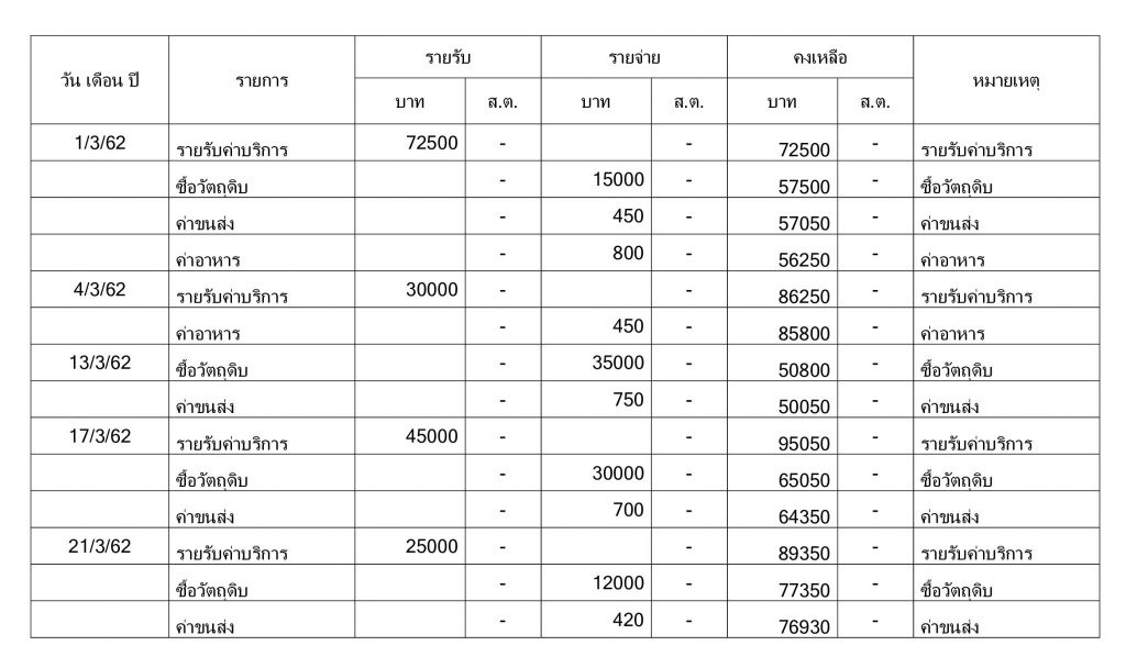 วิธีทำบัญชี รายรับ รายจ่าย ส่งธนาคาร