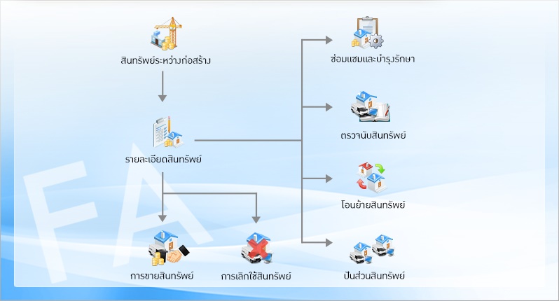 Fixed Assets ระบบคำนวณค่าเสื่อมราคา