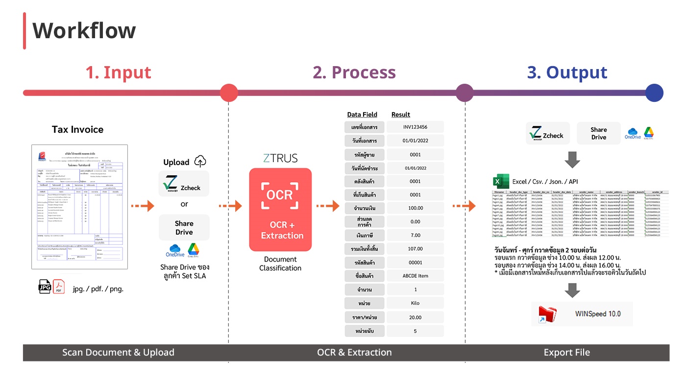 Workflow การทำงาน OCR กับโปรแกรมบัญชี Prosoft WINSpeed