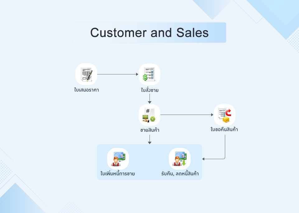 Flow ระบบบริหารงานขาย Customer & Sales